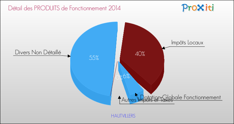 Décomposition du Budget de Fonctionnement 2014 de la commune de HAUTVILLERS Budget de Fonctionnement 2014 pour la commune de HAUTVILLERS