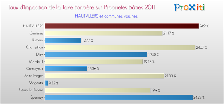 Taux d'imposition de la taxe foncière sur le bati 2011 pour HAUTVILLERS et les communes proches Comparaison des taux d'imposition de la taxe foncière sur le bati 2011 pour HAUTVILLERS et les communes voisines