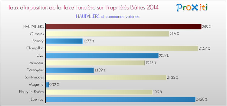 Taux d'imposition de la taxe foncière sur le bati 2014 pour HAUTVILLERS et les communes proches Comparaison des taux d'imposition de la taxe foncière sur le bati 2014 pour HAUTVILLERS et les communes voisines