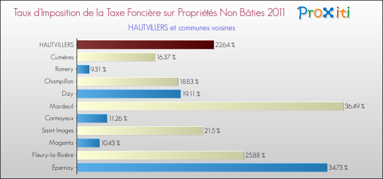 Taux d'imposition de la taxe foncière sur les immeubles et terrains non batis 2011 pour HAUTVILLERS et les communes proches Comparaison des taux d'imposition de la taxe foncière sur les immeubles et terrains non batis 2011 pour HAUTVILLERS et les communes voisines