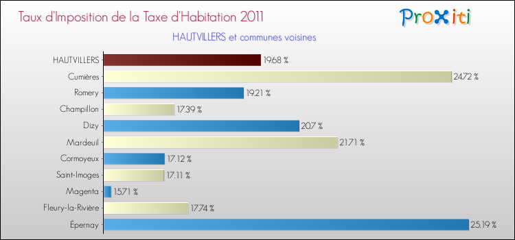 Taux d'imposition de la taxe d'habitation 2011 pour HAUTVILLERS et les communes proches Comparaison des taux d'imposition de la taxe d'habitation 2011 pour HAUTVILLERS et les communes voisines