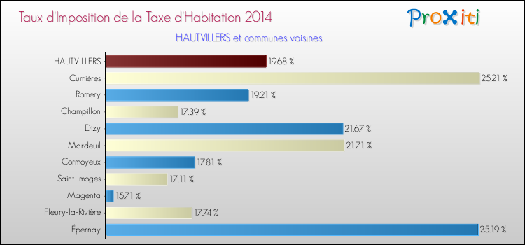 Taux d'imposition de la taxe d'habitation 2014 pour HAUTVILLERS et les communes proches Comparaison des taux d'imposition de la taxe d'habitation 2014 pour HAUTVILLERS et les communes voisines