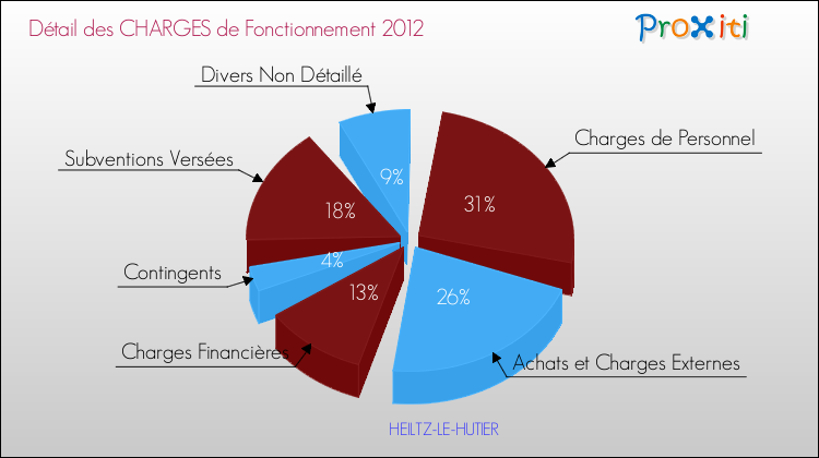 Décomposition des Charges de Fonctionnement 2012 de la commune de HEILTZ-LE-HUTIER Charges de Fonctionnement 2012 pour la commune de HEILTZ-LE-HUTIER