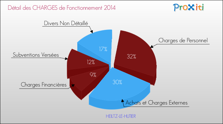 Décomposition des Charges de Fonctionnement 2014 de la commune de HEILTZ-LE-HUTIER Charges de Fonctionnement 2014 pour la commune de HEILTZ-LE-HUTIER