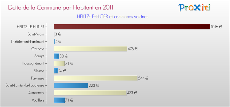 Dette par habitant de la commune en 2011 pour HEILTZ-LE-HUTIER et les communes proches Comparaison de la dette par habitant de la commune en 2011 pour HEILTZ-LE-HUTIER et les communes voisines