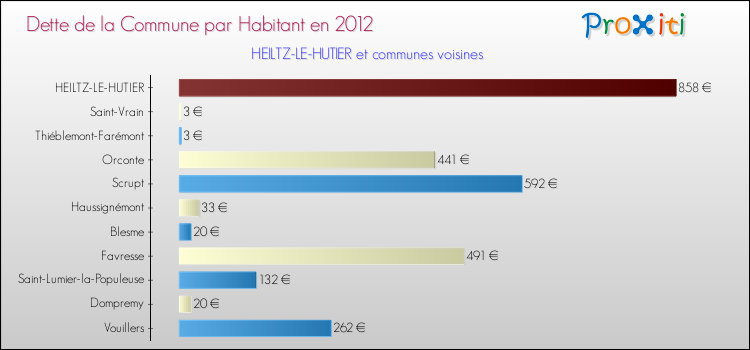 Dette par habitant de la commune en 2012 pour HEILTZ-LE-HUTIER et les communes proches Comparaison de la dette par habitant de la commune en 2012 pour HEILTZ-LE-HUTIER et les communes voisines