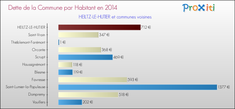 Dette par habitant de la commune en 2014 pour HEILTZ-LE-HUTIER et les communes proches Comparaison de la dette par habitant de la commune en 2014 pour HEILTZ-LE-HUTIER et les communes voisines