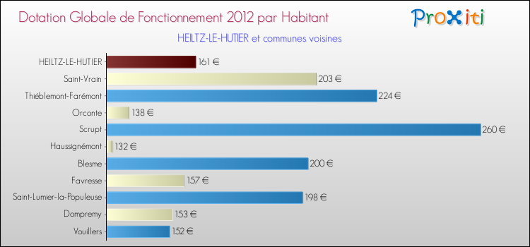 Montant des dotations globales de fonctionnement DGF par Habitant pour HEILTZ-LE-HUTIER et les communes proches Comparaison des des dotations globales de fonctionnement DGF par habitant pour HEILTZ-LE-HUTIER et les communes voisines