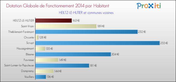 Montant des dotations globales de fonctionnement DGF par Habitant pour HEILTZ-LE-HUTIER et les communes proches en 2014. Comparaison des des dotations globales de fonctionnement DGF par habitant pour HEILTZ-LE-HUTIER et les communes voisines en 2014.