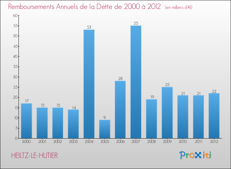 Evolution de l'annuité de la dette pour la commune de HEILTZ-LE-HUTIER de 2000 à 2012 Annuités de la dette pour HEILTZ-LE-HUTIER de 2000 à 2012