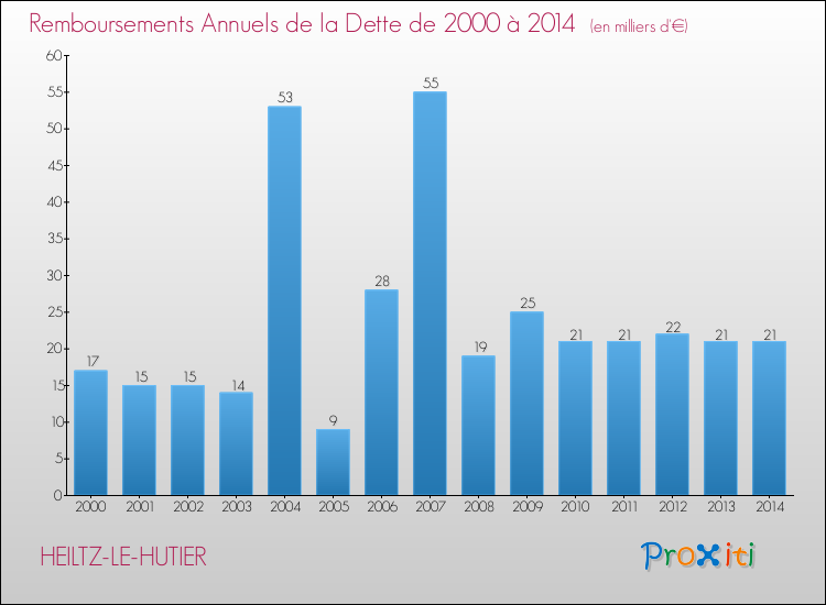 Evolution de l'annuité de la dette pour la commune de HEILTZ-LE-HUTIER de 2000 à 2014 Annuités de la dette pour HEILTZ-LE-HUTIER de 2000 à 2014