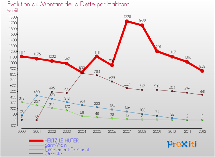 Evolution de la dette par habitant pour la commune de HEILTZ-LE-HUTIER et les communes proches de 2000 à 2012 Comparaison de la dette par habitant pour HEILTZ-LE-HUTIER et les communes voisines de 2000 à 2012