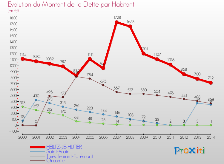 Evolution de la dette par habitant pour la commune de HEILTZ-LE-HUTIER et les communes proches de 2000 à 2014 Comparaison de la dette par habitant pour HEILTZ-LE-HUTIER et les communes voisines de 2000 à 2014