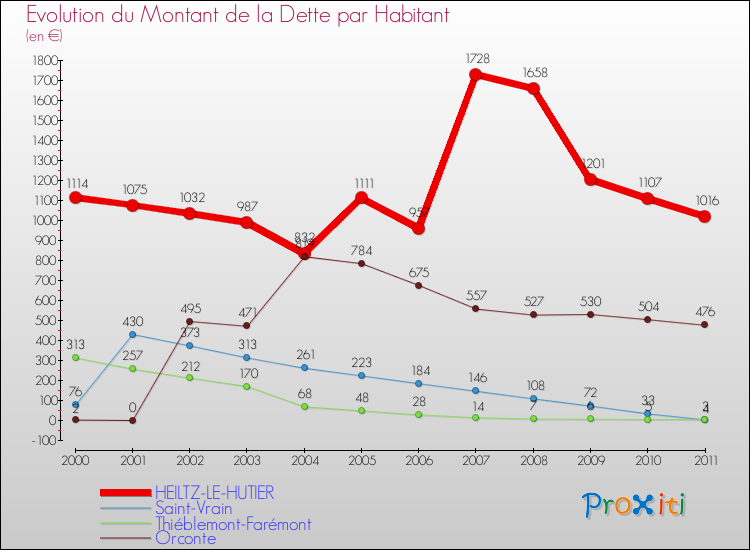 Evolution de la dette par habitant pour la commune de HEILTZ-LE-HUTIER et les communes proches Comparaison de la dette par habitant pour HEILTZ-LE-HUTIER et les communes voisines