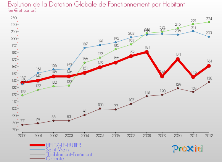 Evolution et montant de la dotation globale de fonctionnement par Habitant pour HEILTZ-LE-HUTIER et les communes proches Comparaison des dotations globales de fonctionnement par habitant pour HEILTZ-LE-HUTIER et les communes voisines