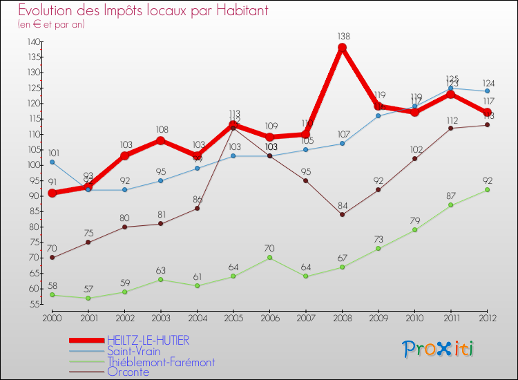 Evolution et montant des impôts locaux par Habitant pour HEILTZ-LE-HUTIER et les communes proches Comparaison des impôts locaux par habitant pour HEILTZ-LE-HUTIER et les communes voisines