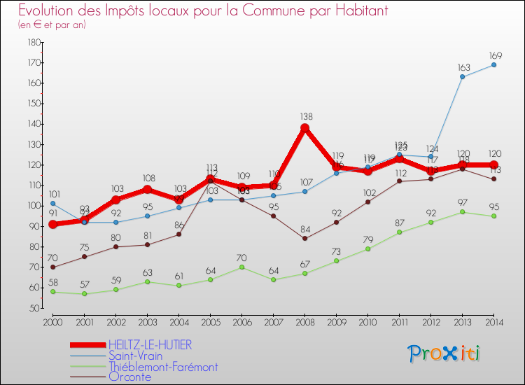 Evolution et montant des impôts locaux par Habitant pour HEILTZ-LE-HUTIER et les communes proches de 2000 à 2014 Comparaison des impôts locaux par habitant pour HEILTZ-LE-HUTIER et les communes voisines de 2000 à 2014