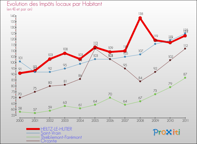 Evolution et montant des impôts locaux par Habitant pour HEILTZ-LE-HUTIER et les communes proches Comparaison des impôts locaux par habitant pour HEILTZ-LE-HUTIER et les communes voisines