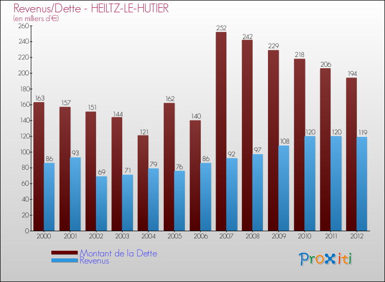 Evolution comparée de la dette et des revenus pour la commune de HEILTZ-LE-HUTIER de 2000 à 2012 Comparaison de la dette et des revenus pour HEILTZ-LE-HUTIER de 2000 à 2012
