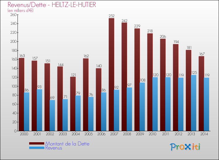 Evolution comparée de la dette et des revenus pour la commune de HEILTZ-LE-HUTIER de 2000 à 2014 Comparaison de la dette et des revenus pour HEILTZ-LE-HUTIER de 2000 à 2014