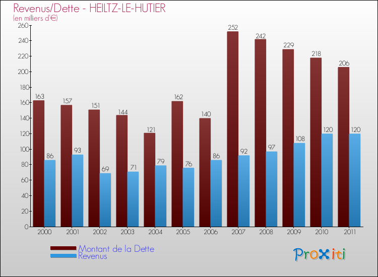 Evolution comparée de la dette et des revenus pour la commune de HEILTZ-LE-HUTIER de 2000 à 2011 Comparaison de la dette et des revenus pour HEILTZ-LE-HUTIER de 2000 à 2011