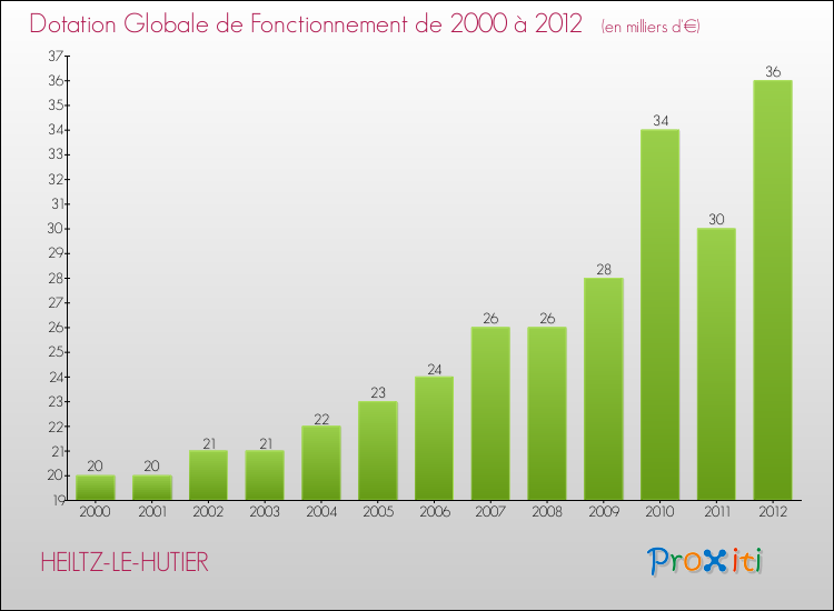 Evolution du montant de la Dotation Globale de Fonctionnement pour la commune de HEILTZ-LE-HUTIER de 2000 à 2012 Evolution du montant de la Dotation Globale de Fonctionnement pour HEILTZ-LE-HUTIER de 2000 à 2012