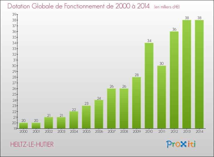 Evolution du montant de la Dotation Globale de Fonctionnement pour la commune de HEILTZ-LE-HUTIER de 2000 à 2014 Evolution du montant de la Dotation Globale de Fonctionnement pour HEILTZ-LE-HUTIER de 2000 à 2014