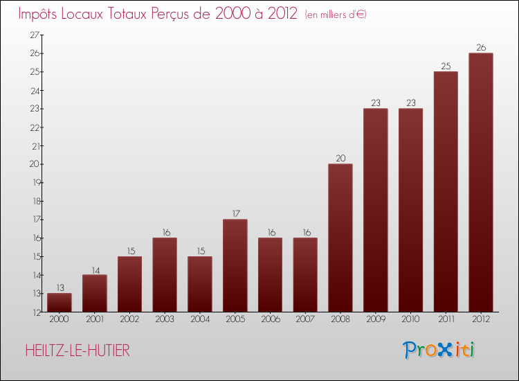 Evolution des Impôts Locaux pour la commune de HEILTZ-LE-HUTIER de 2000 à 2012 Evolution des Impôts Locaux pour HEILTZ-LE-HUTIER de 2000 à 2012