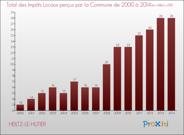 Evolution des Impôts Locaux pour la commune de HEILTZ-LE-HUTIER de 2000 à 2014 Evolution des Impôts Locaux pour HEILTZ-LE-HUTIER de 2000 à 2014