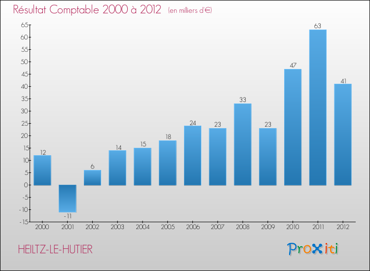 Evolution du résultat comptable pour la commune de HEILTZ-LE-HUTIER de 2000 à 2012 Evolution du résultat comptable pour HEILTZ-LE-HUTIER de 2000 à 2012