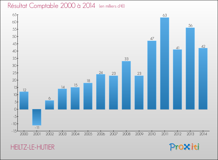 Evolution du résultat comptable pour la commune de HEILTZ-LE-HUTIER de 2000 à 2014 Evolution du résultat comptable pour HEILTZ-LE-HUTIER de 2000 à 2014