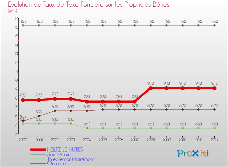 Evolution du taux de la taxe foncière sur le bati pour HEILTZ-LE-HUTIER et les communes proches de 2000 à 2012 Comparaison des taux de taxe foncière sur le bati pour HEILTZ-LE-HUTIER et les communes voisines de 2000 à 2012