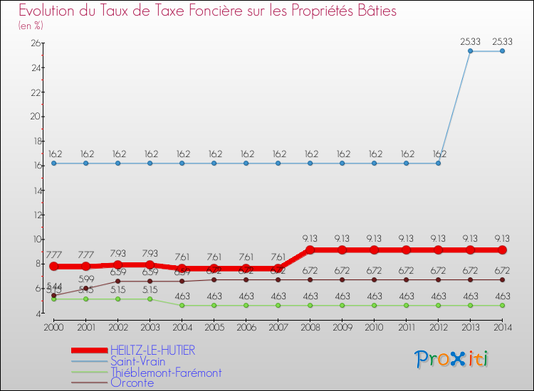 Evolution du taux de la taxe foncière sur le bati pour HEILTZ-LE-HUTIER et les communes proches de 2000 à 2014 Comparaison des taux de taxe foncière sur le bati pour HEILTZ-LE-HUTIER et les communes voisines de 2000 à 2014