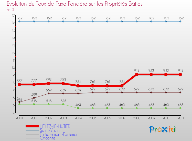 Evolution du taux de la taxe foncière sur le bati pour HEILTZ-LE-HUTIER et les communes proches Comparaison des taux de taxe foncière sur le bati pour HEILTZ-LE-HUTIER et les communes voisines