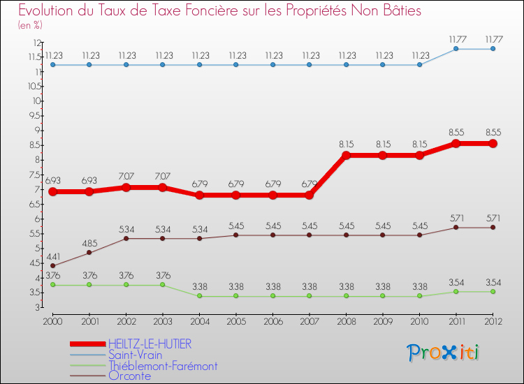 Evolution du taux de la taxe foncière sur les immeubles et terrains non batis pour HEILTZ-LE-HUTIER et les communes proches de 2000 à 2012 Comparaison des taux de la taxe foncière sur les immeubles et terrains non batis pour HEILTZ-LE-HUTIER et les communes voisines de 2000 à 2012