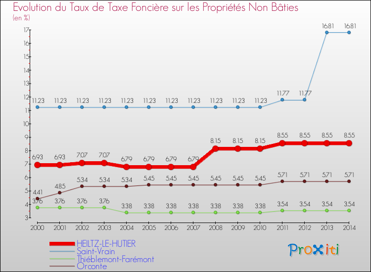 Evolution du taux de la taxe foncière sur les immeubles et terrains non batis pour HEILTZ-LE-HUTIER et les communes proches de 2000 à 2014 Comparaison des taux de la taxe foncière sur les immeubles et terrains non batis pour HEILTZ-LE-HUTIER et les communes voisines de 2000 à 2014