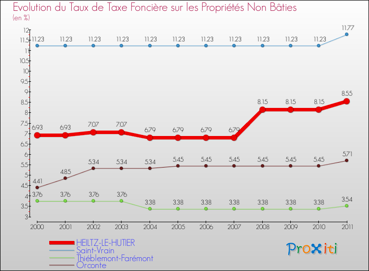 Evolution du taux de la taxe foncière sur les immeubles et terrains non batis pour HEILTZ-LE-HUTIER et les communes proches Comparaison des taux de la taxe foncière sur les immeubles et terrains non batis pour HEILTZ-LE-HUTIER et les communes voisines