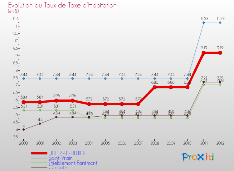Evolution du taux de la taxe d'habitation pour HEILTZ-LE-HUTIER et les communes proches Comparaison des taux de la taxe d'habitation pour HEILTZ-LE-HUTIER et les communes voisines