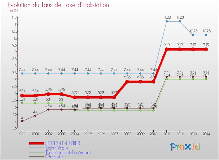 Evolution du taux de la taxe d'habitation pour HEILTZ-LE-HUTIER et les communes proches de 2000 à 2014 Comparaison des taux de la taxe d'habitation pour HEILTZ-LE-HUTIER et les communes voisines de 2000 à 2014