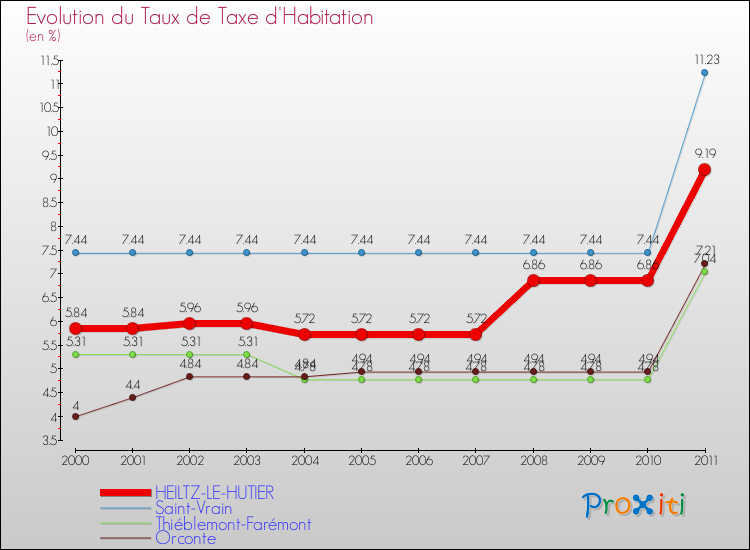 Evolution du taux de la taxe d'habitation pour HEILTZ-LE-HUTIER et les communes proches Comparaison des taux de la taxe d'habitation pour HEILTZ-LE-HUTIER et les communes voisines