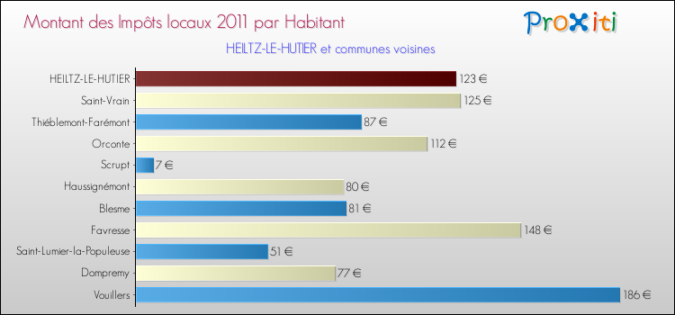 Montant des impôts locaux par Habitant pour HEILTZ-LE-HUTIER et les communes proches Comparaison des impôts locaux par habitant pour HEILTZ-LE-HUTIER et les communes voisines