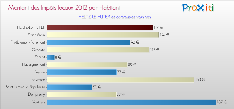Montant des impôts locaux par Habitant pour HEILTZ-LE-HUTIER et les communes proches Comparaison des impôts locaux par habitant pour HEILTZ-LE-HUTIER et les communes voisines