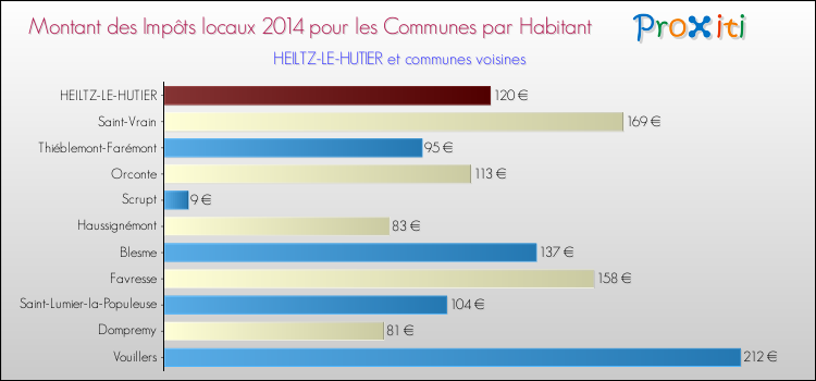 Montant des impôts locaux par Habitant pour HEILTZ-LE-HUTIER et les communes proches en 2014 Comparaison des impôts locaux par habitant pour HEILTZ-LE-HUTIER et les communes voisines en 2014
