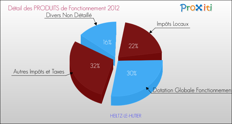 Décomposition du Budget de Fonctionnement 2012 de la commune de HEILTZ-LE-HUTIER Budget de Fonctionnement 2012 pour la commune de HEILTZ-LE-HUTIER