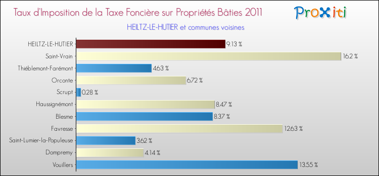 Taux d'imposition de la taxe foncière sur le bati 2011 pour HEILTZ-LE-HUTIER et les communes proches Comparaison des taux d'imposition de la taxe foncière sur le bati 2011 pour HEILTZ-LE-HUTIER et les communes voisines