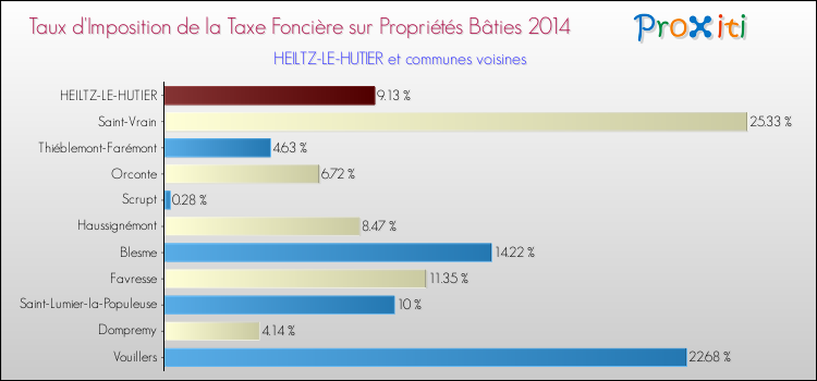 Taux d'imposition de la taxe foncière sur le bati 2014 pour HEILTZ-LE-HUTIER et les communes proches Comparaison des taux d'imposition de la taxe foncière sur le bati 2014 pour HEILTZ-LE-HUTIER et les communes voisines