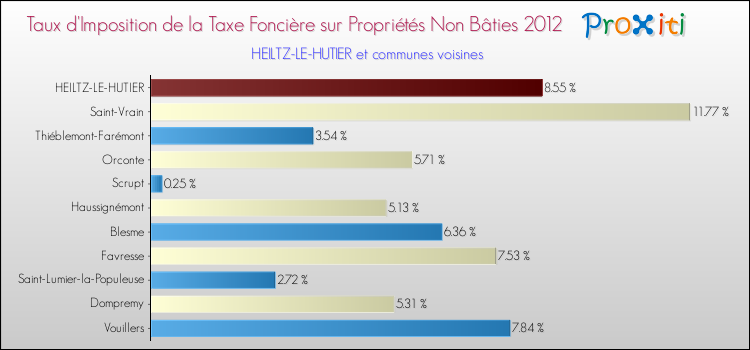 Taux d'imposition de la taxe foncière sur les immeubles et terrains non batis 2012 pour HEILTZ-LE-HUTIER et les communes proches Comparaison des taux d'imposition de la taxe foncière sur les immeubles et terrains non batis 2012 pour HEILTZ-LE-HUTIER et les communes voisines