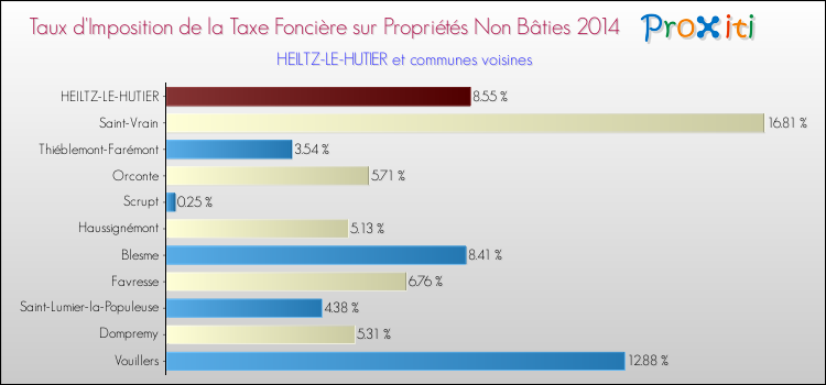 Taux d'imposition de la taxe foncière sur les immeubles et terrains non batis 2014 pour HEILTZ-LE-HUTIER et les communes proches Comparaison des taux d'imposition de la taxe foncière sur les immeubles et terrains non batis 2014 pour HEILTZ-LE-HUTIER et les communes voisines