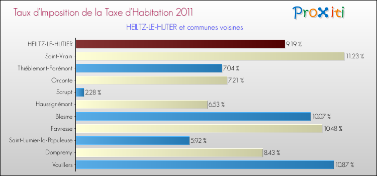 Taux d'imposition de la taxe d'habitation 2011 pour HEILTZ-LE-HUTIER et les communes proches Comparaison des taux d'imposition de la taxe d'habitation 2011 pour HEILTZ-LE-HUTIER et les communes voisines