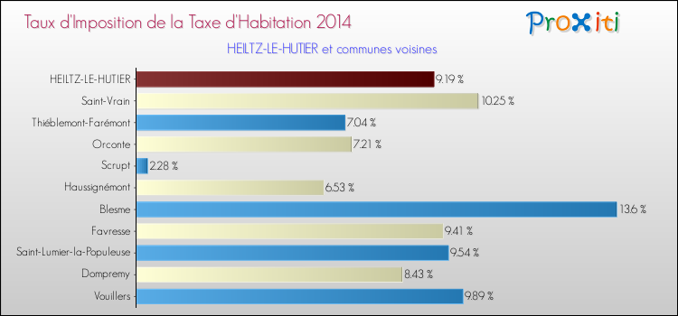 Taux d'imposition de la taxe d'habitation 2014 pour HEILTZ-LE-HUTIER et les communes proches Comparaison des taux d'imposition de la taxe d'habitation 2014 pour HEILTZ-LE-HUTIER et les communes voisines